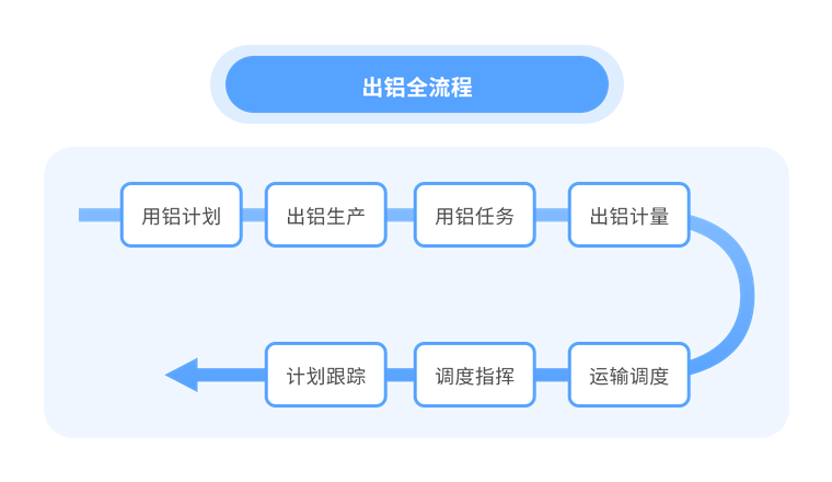 出铝全流程